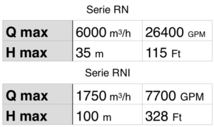Tabla Bombas Horizontales Serie RN-RNI