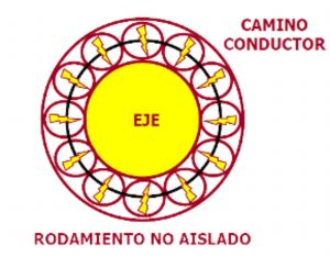 Rodamiento no Aislado